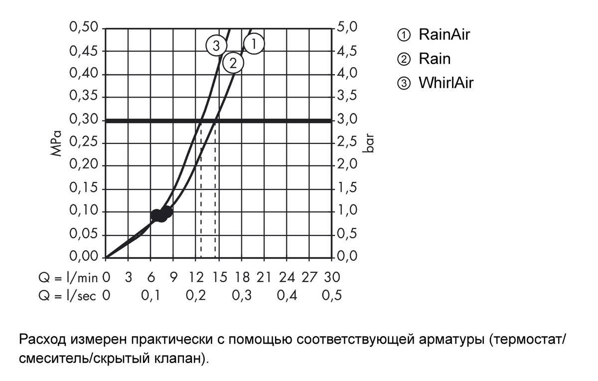 Купить Hansgrohe Raindance Select E Душевой набор 120 3jet с держателем и шлангом 125 см хром-белый матовый 26700400 в магазине wardena.ru