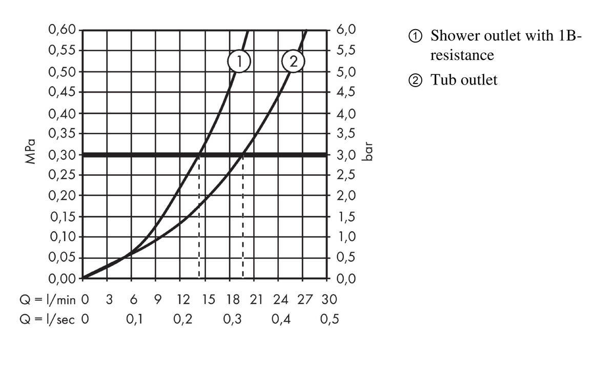 Купить Hansgrohe Термостат Shower Tablet 600 ВМ хром-белый матовый 13109400 в магазине wardena.ru