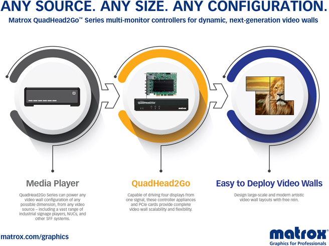 Купить Matrox QuadHead2Go Q155 4K standalone PCIe card (Q2G-H4K-C) в магазине wardena.ru