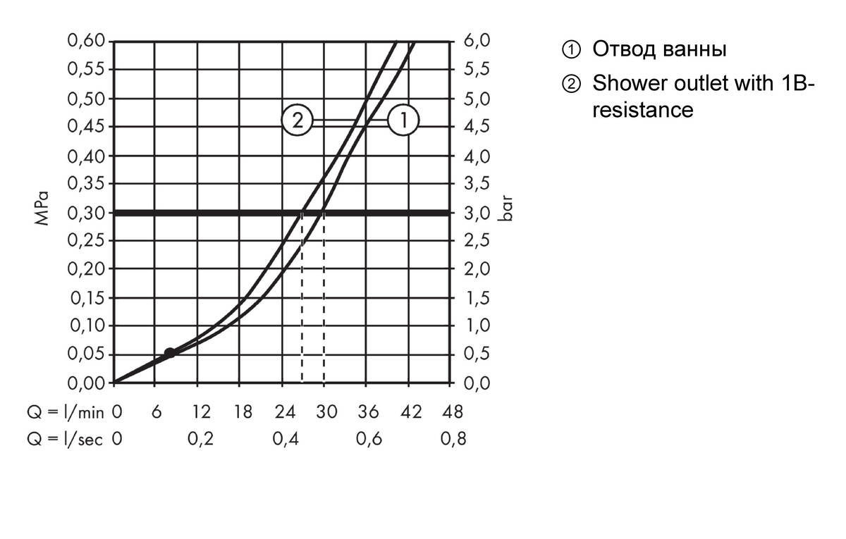 Купить Hansgrohe Talis S Смеситель для ванны однорычажный скрытый монтаж хром 72407000 в магазине wardena.ru
