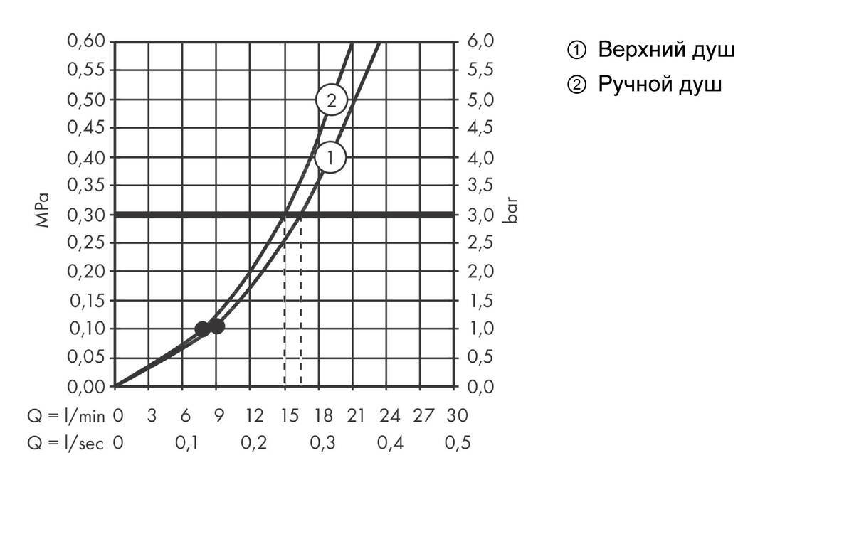Купить Hansgrohe Croma Select S 180 2jet душевая система хром-белый матовый 27253400 в магазине wardena.ru