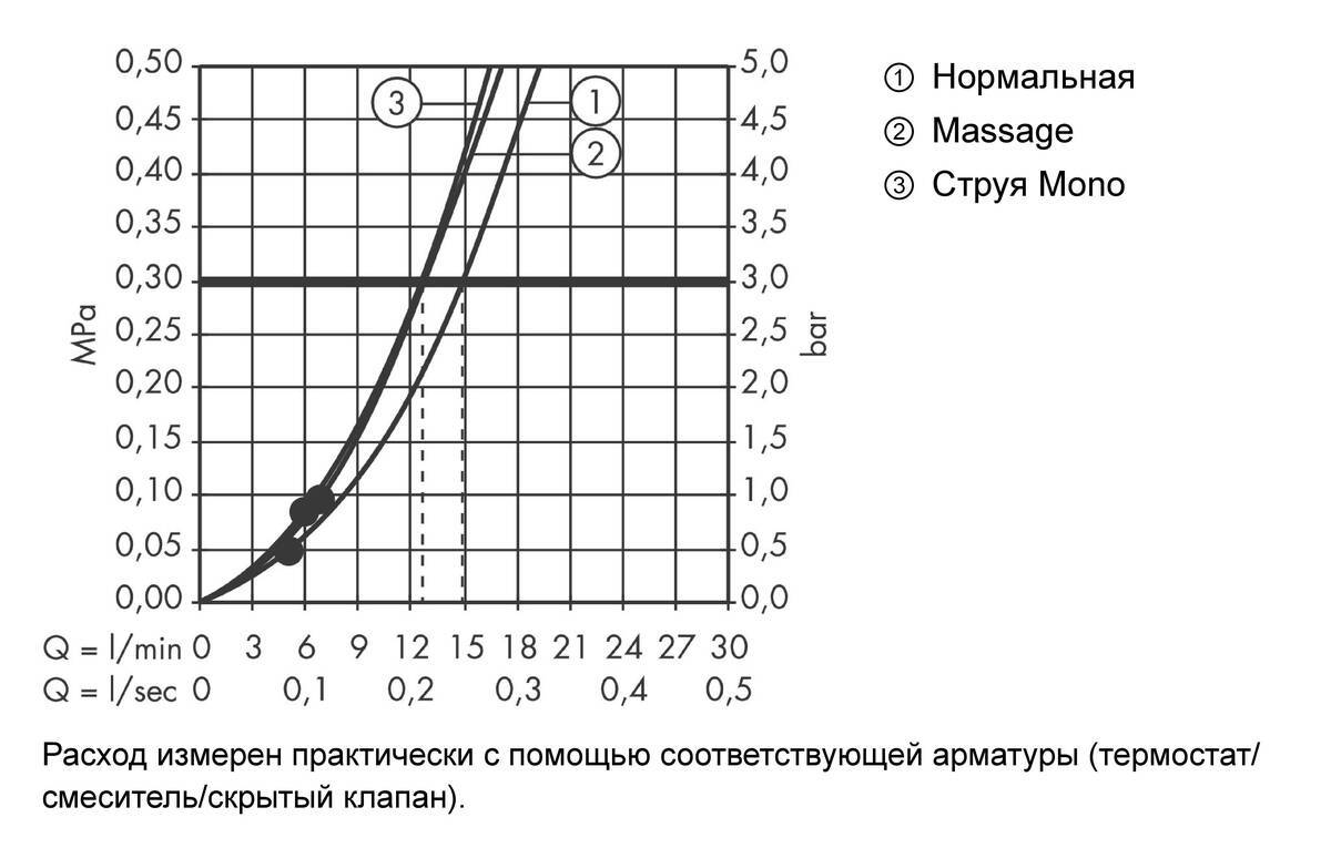 Купить Hansgrohe Crometta 85 Верхний душ Multi хром 28425000 в магазине wardena.ru