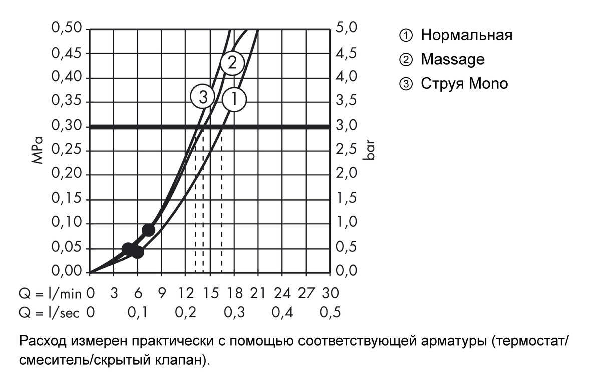 Купить Hansgrohe Crometta 85 Душевой набор Crometta 85 Multi/Unica'Crometta 0,65 м хром 27767000 в магазине wardena.ru