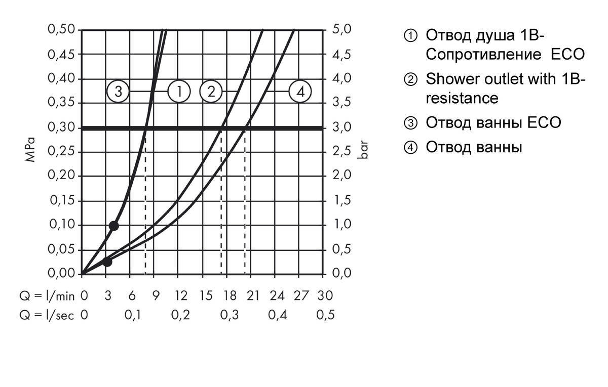 Купить Hansgrohe Logis Смеситель для ванны однорычажный картридж с промежуточным положением для экономичного расхода воды ВМ хром 71401000 в магазине wardena.ru