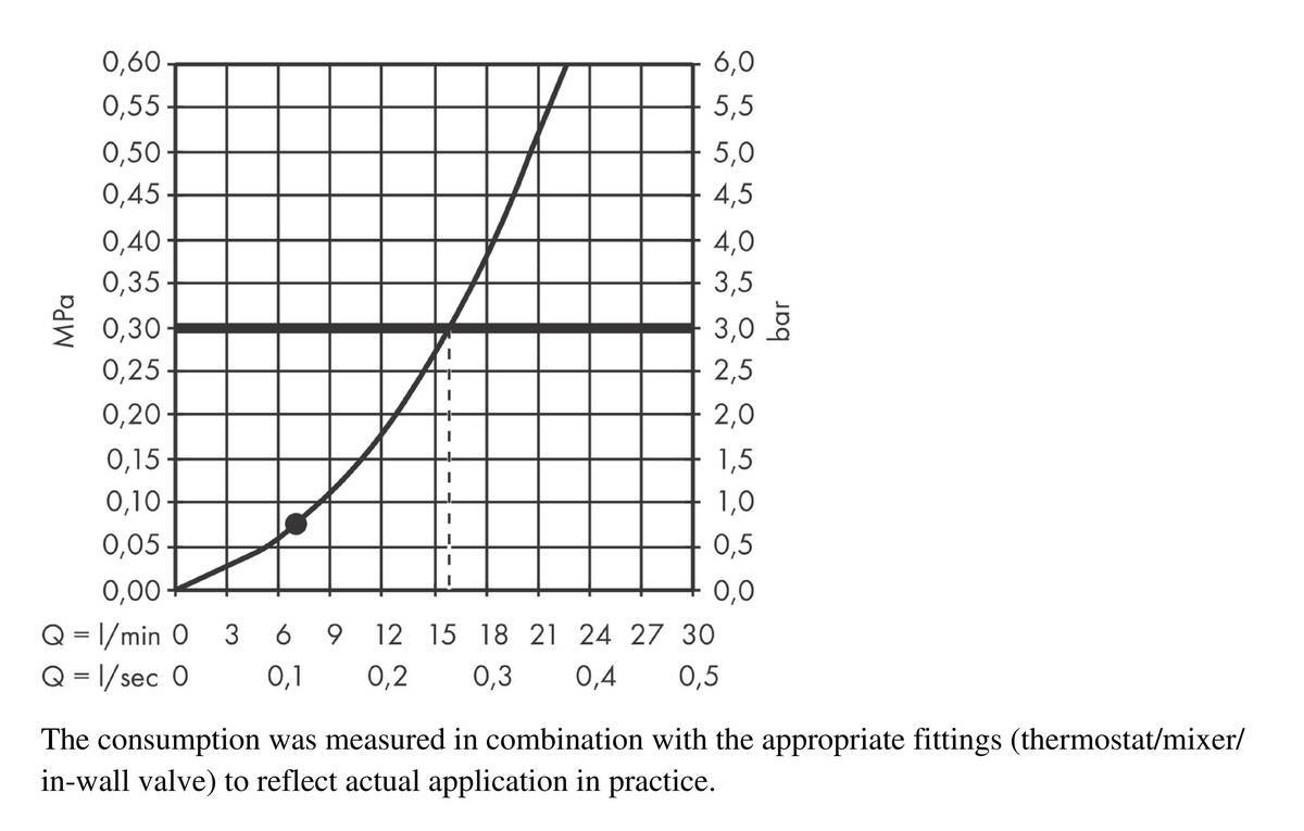 Купить Hansgrohe Ручной душ Croma Select S хром 26410400 в магазине wardena.ru