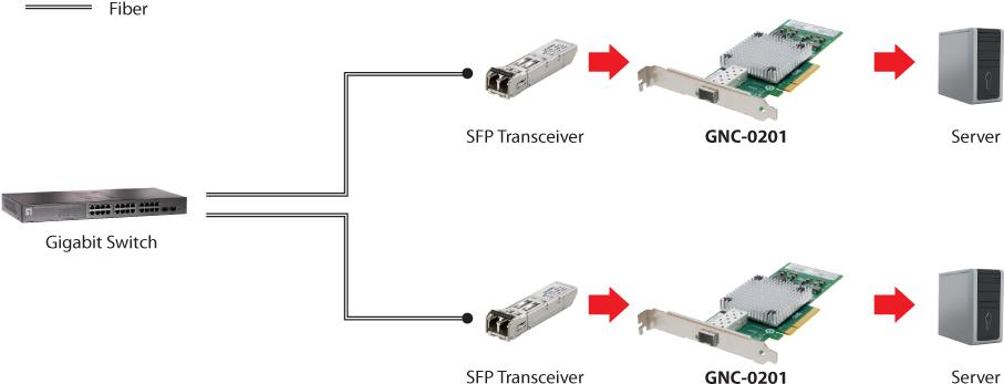 Купить LevelOne GNC-0201 - Netzwerkadapter - PCIe x8 Low-Profile - 10 Gigabit SFP+ x 1 в магазине wardena.ru