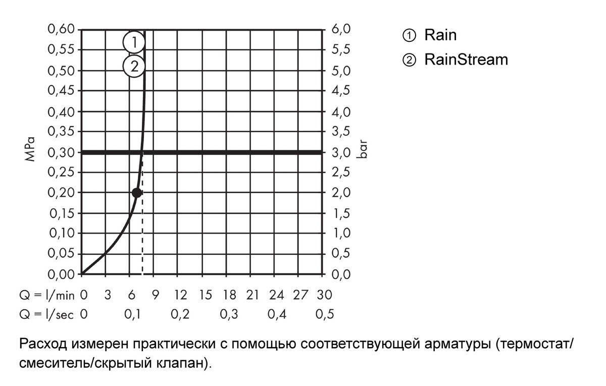 Купить Hansgrohe Rainmaker Select Верхний душ 460 2jet EcoSmart 9 л/мин с держателем хром-белый матовый 24015400 в магазине wardena.ru