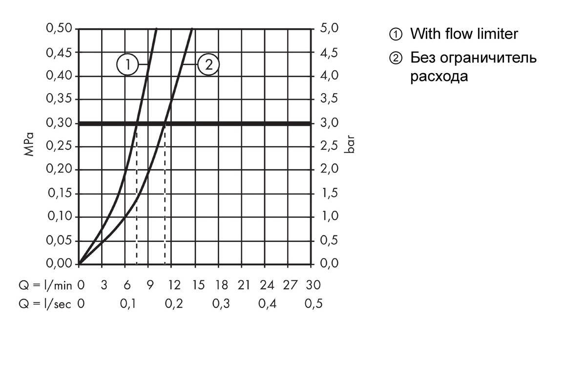 Купить Hansgrohe Logis Смеситель для раковины 70 однорычажный Coolstart без сливного набора хром 71076000 в магазине wardena.ru