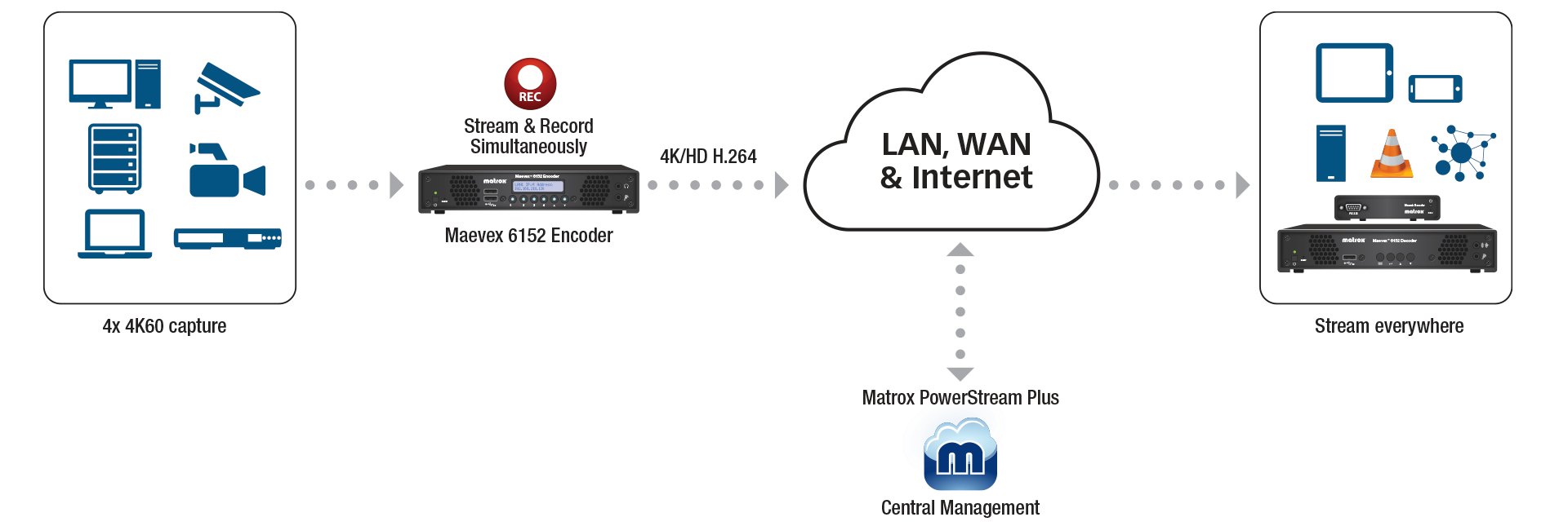 Купить Matrox Maevex 6152 - AV-Aufnahmerecorder/-streamer (MVX-E6152-4) в магазине wardena.ru