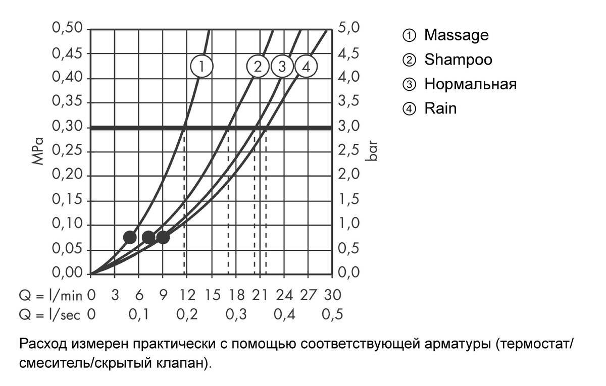 Купить Hansgrohe Croma 100 Vario верхний душ хром 27441000 в магазине wardena.ru