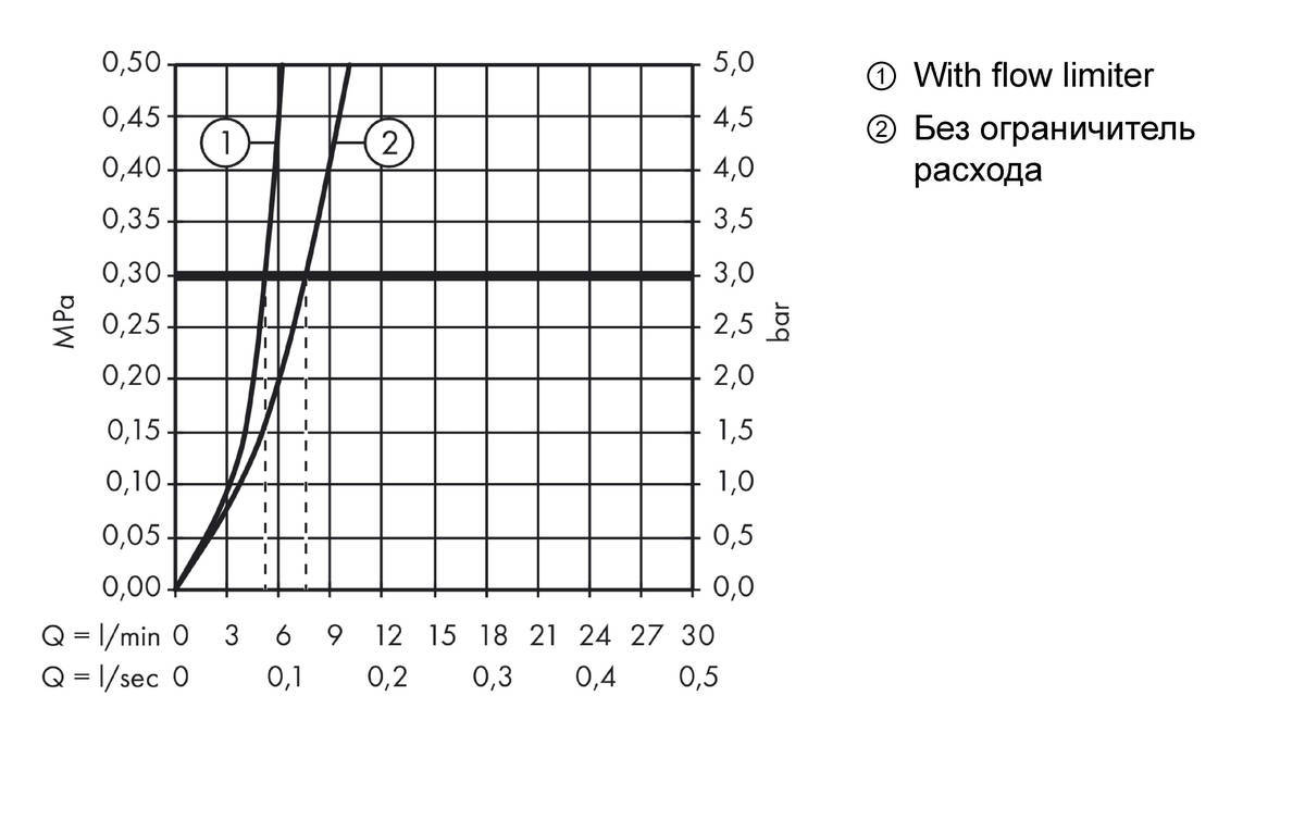 Купить Hansgrohe Logis Смеситель для раковины 70 однорычажный Coolstart без сливного набора хром 71073000 в магазине wardena.ru