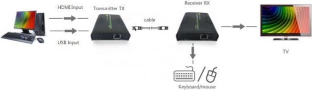 Купить EFB Elektronik IDATA-HDMI-KVM2 - Transmitter - Verkabelt - 120 m - Cat5,Cat5e,Cat6 - 1920 x 1080 Pixel - Schwarz (IDATA-HDMI-KVM2) в магазине wardena.ru