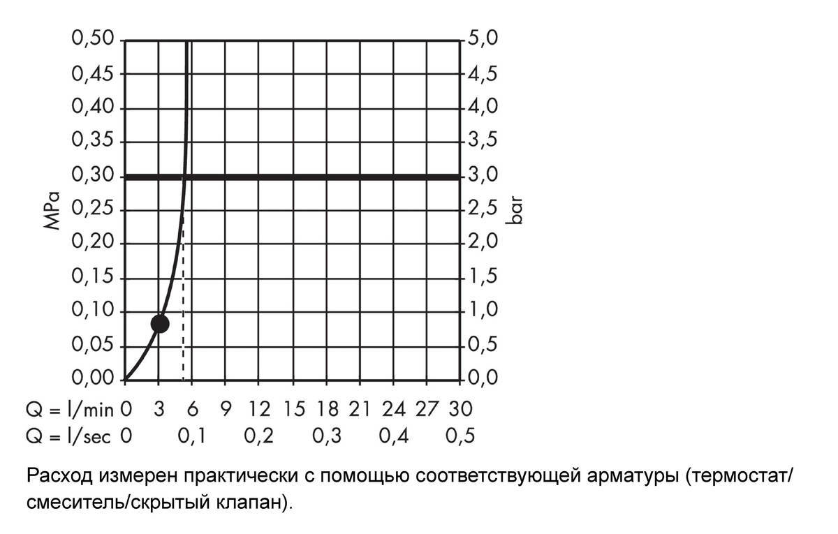 Купить Hansgrohe Crometta 85 Душевой набор Mono Green 6 л/мин со штангой 65 см хром 27652000 в магазине wardena.ru