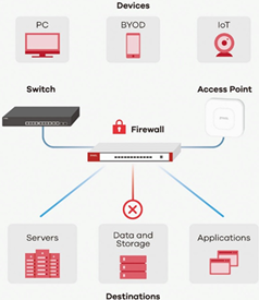 Купить Zyxel ZyWALL USG FLEX 50 - Firewall - 350 Mbps, VPN, für bis zu 10 Nutzer empfohlen - GigE - Cloud-verwaltet (USGFLEX50-EU0101F) в магазине wardena.ru
