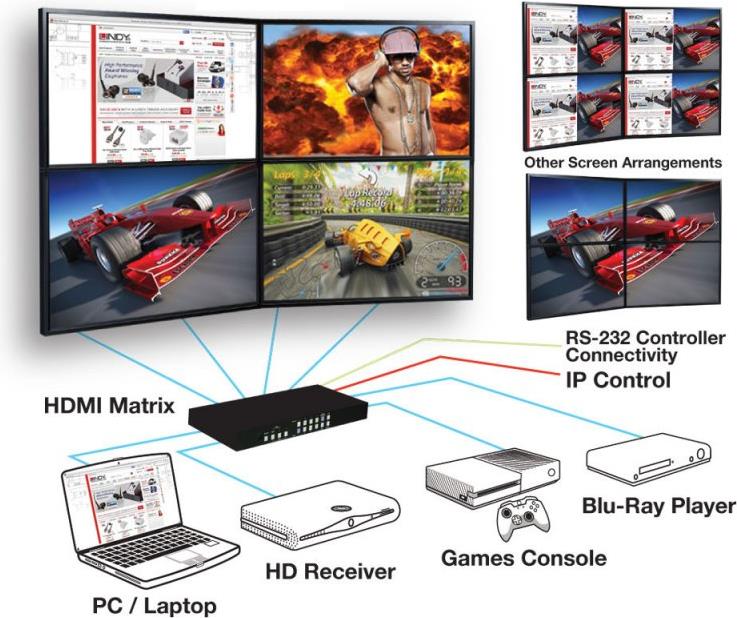 Купить Lindy 4x4 HDMI Matrix with Video Wall Scaling - Video/Audio-Schalter - Desktop, an Rack montierbar (38131) в магазине wardena.ru