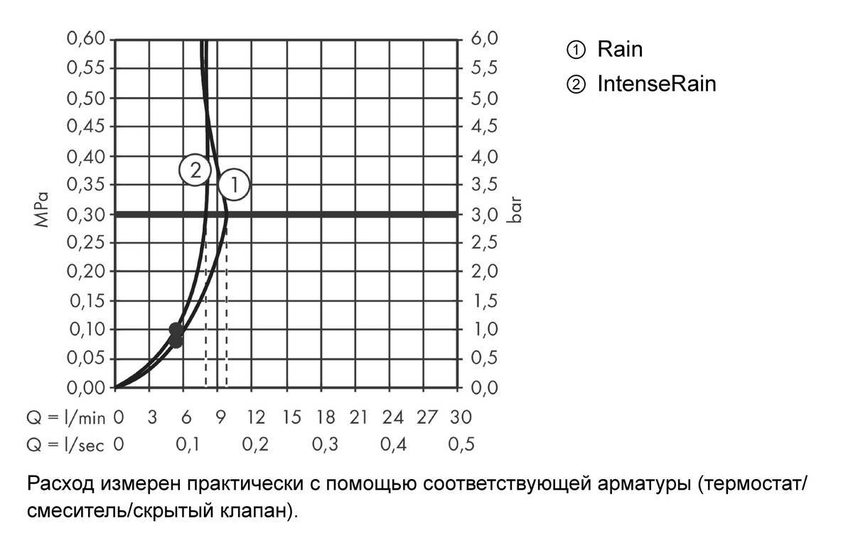 Купить Hansgrohe Vernis Blend Душевой набор Vario EcoSmart cо штангой Crometta 65 cм хром 26279000 в магазине wardena.ru