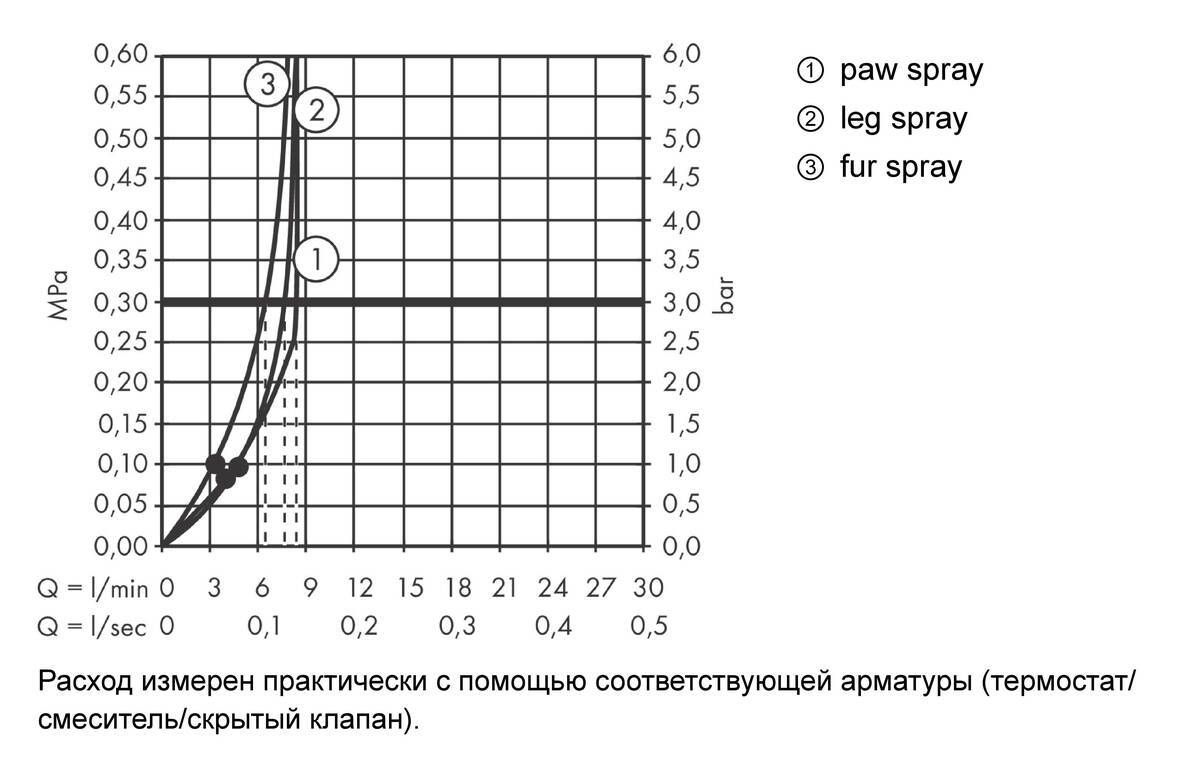 Купить Hansgrohe DogShower Душ для собак 150 3jet с массажной струей белый матовый 26640700 в магазине wardena.ru