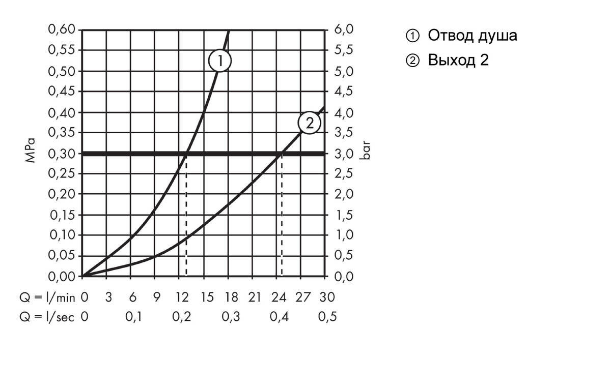 Купить Hansgrohe ShowerTablet 600 Термостат для 2 потребителей ВМ хром 13108000 в магазине wardena.ru