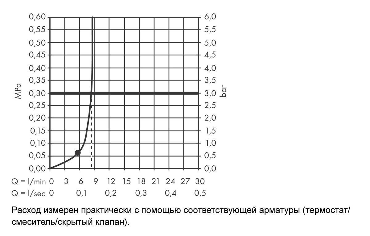 Купить Hansgrohe Vernis Shape Верхний душ 230 1jet EcoSmart хром 26283000 в магазине wardena.ru