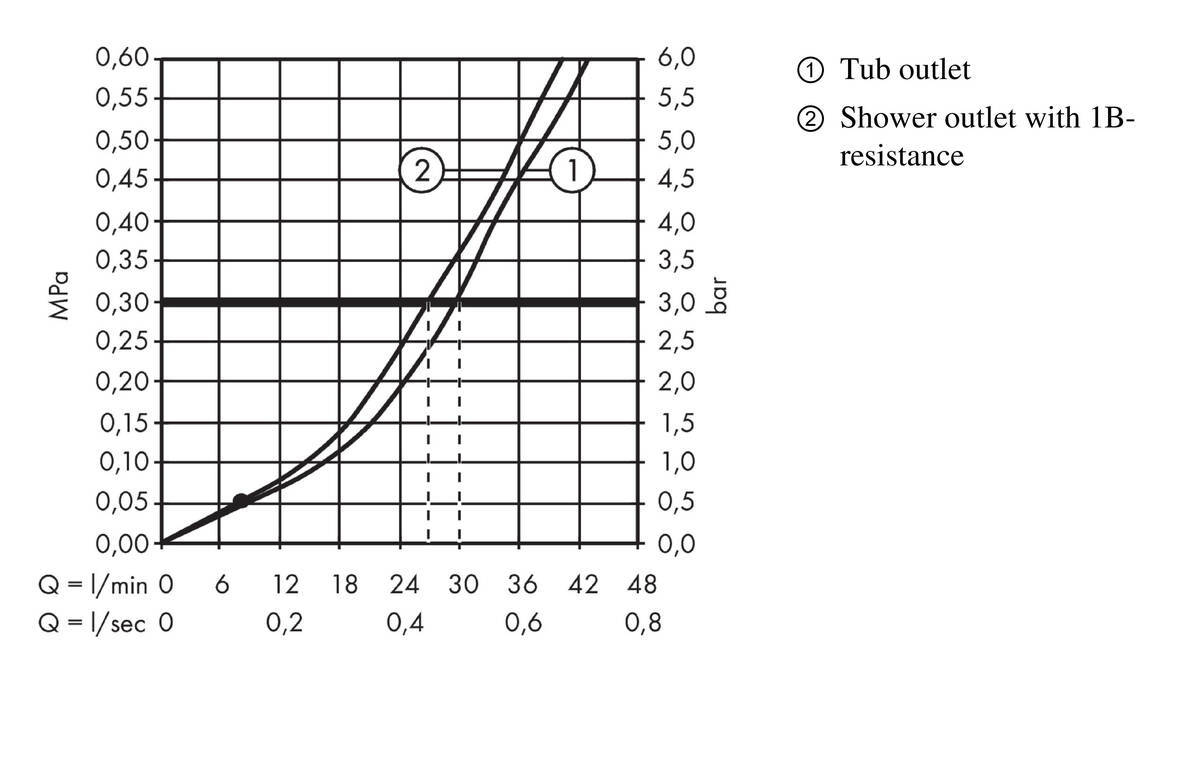 Купить Hansgrohe Focus смеситель для ванны (внешняя часть) хром 31947000 в магазине wardena.ru