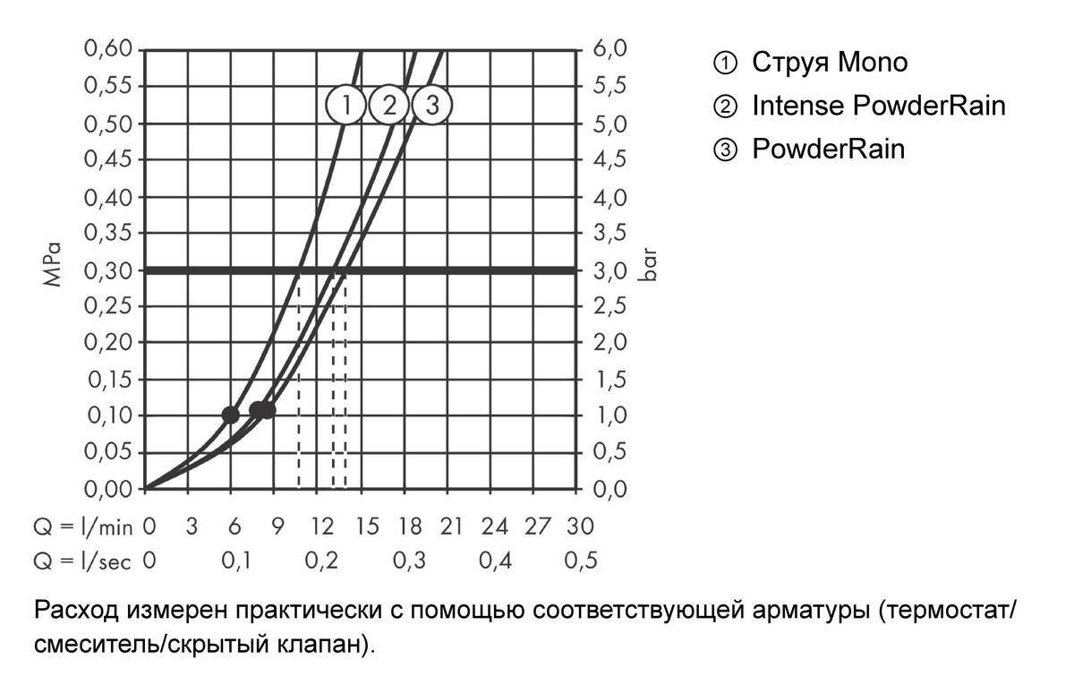 Купить Hansgrohe Rainfinity Душевой набор 130 3jet со штангой 150 см и мыльницей хром 27673000 в магазине wardena.ru