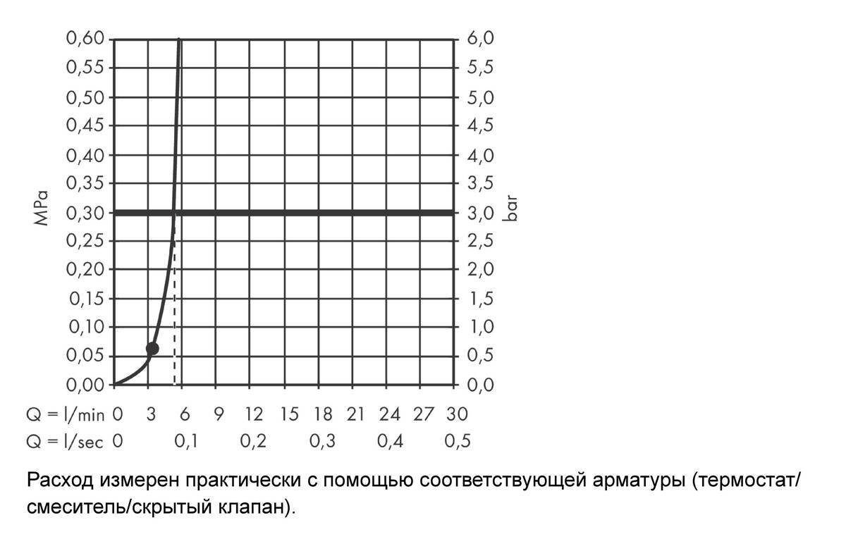 Купить Hansgrohe Vernis Blend Верхний душ 200 1jet Green хром 26093000 в магазине wardena.ru