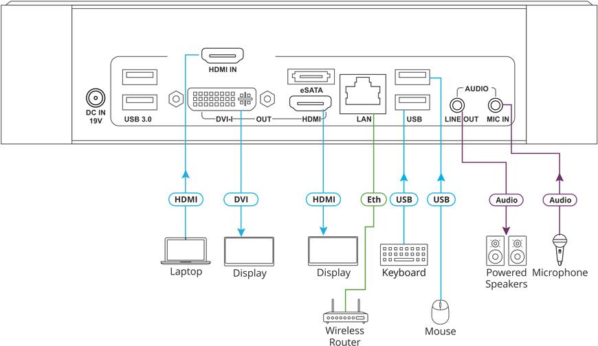 Купить VIA-CAMPUS-PLUS - Drathlos-Systeme für Teamarbeit mit HDMI Eingang (87-80000090) в магазине wardena.ru