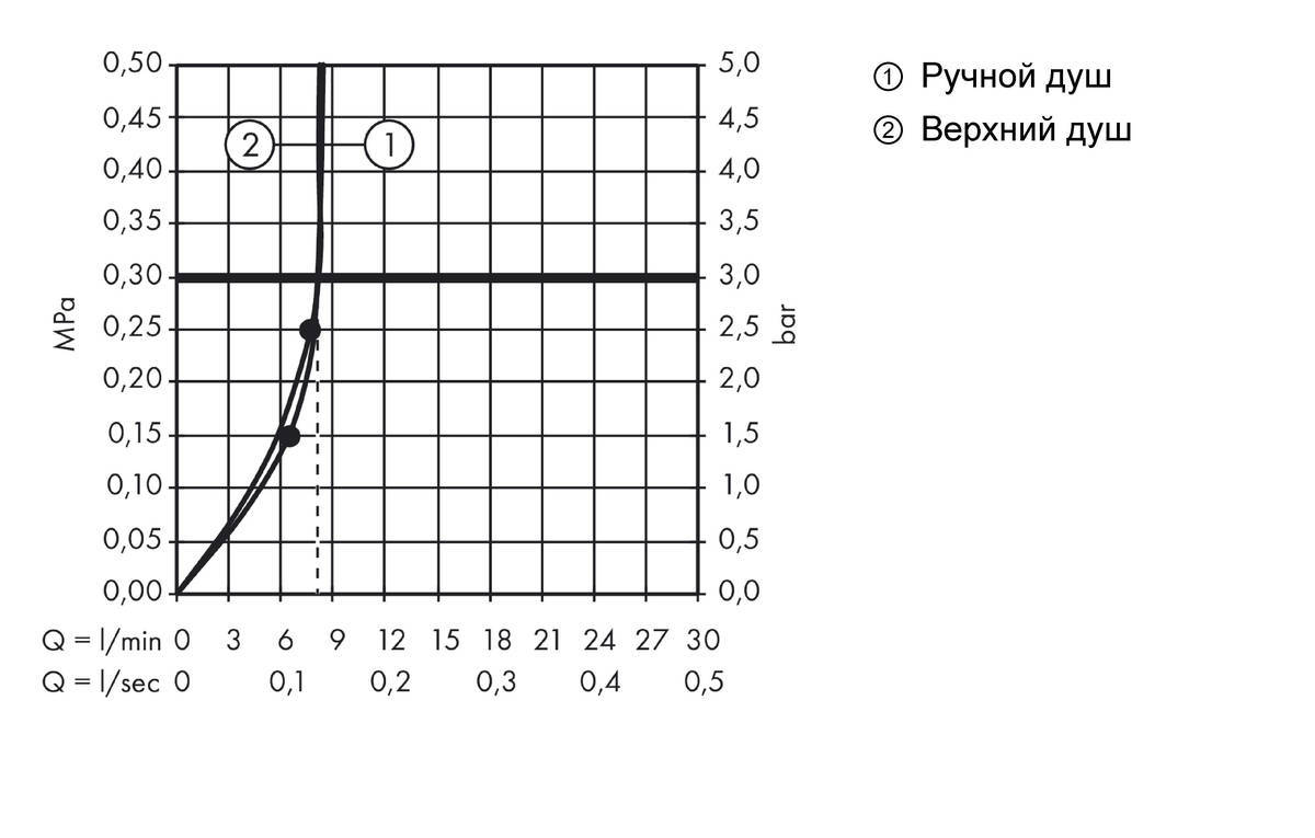 Купить Hansgrohe Raindance E Showerpipe 360 1jet EcoSmart 9 л/мин с термостатом хром 27286000 в магазине wardena.ru