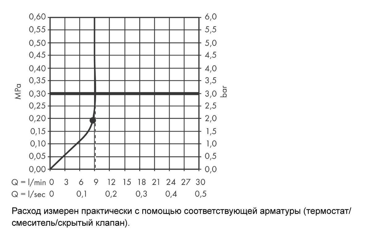 Купить Hansgrohe Rainfinity Верхний душ 250 1jet EcoSmart с настенным креплением белый матовый 26227700 в магазине wardena.ru
