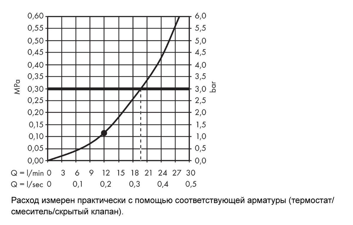Купить Hansgrohe Raindance E Верхний душ 400/400 1jet хром 26252000 в магазине wardena.ru
