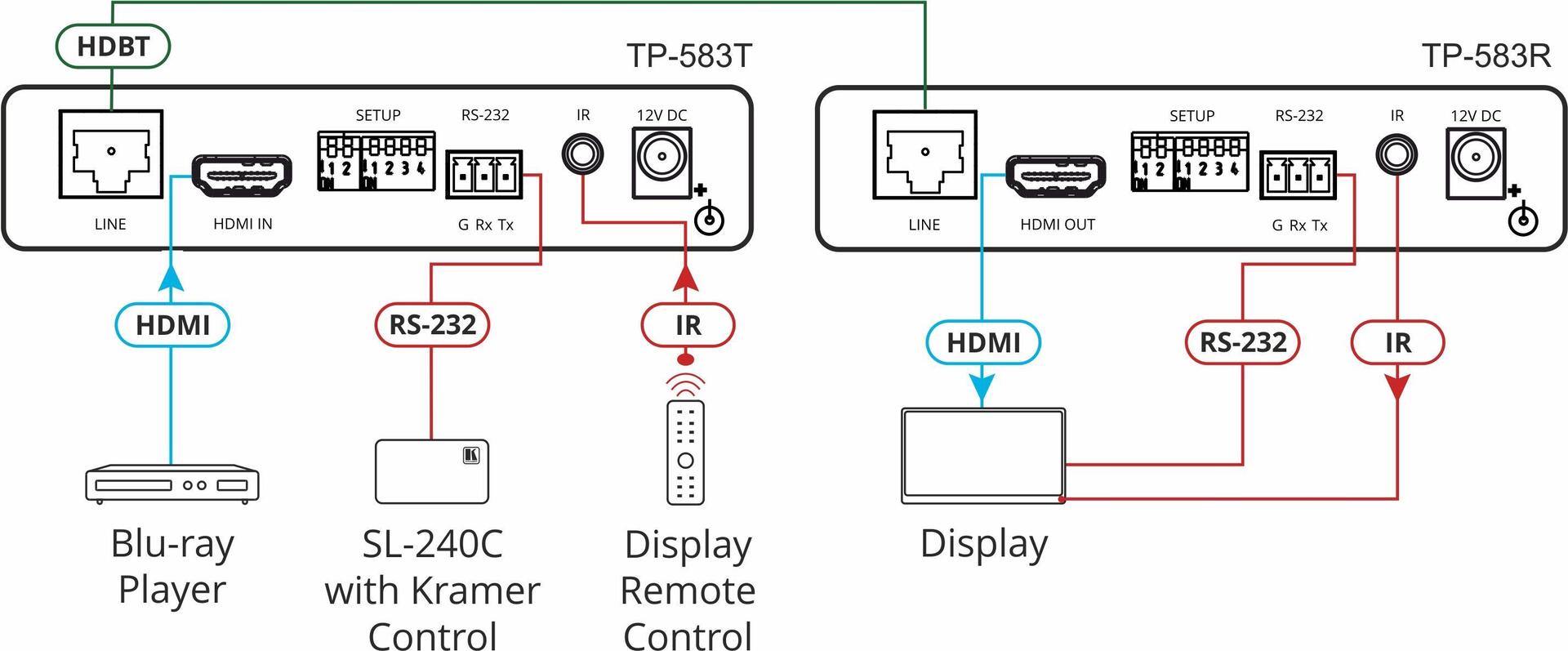 Купить Kramer Electronics TP-583R Audio-/Video-Leistungsverstärker AV-Receiver Schwarz (50-80024090) в магазине wardena.ru
