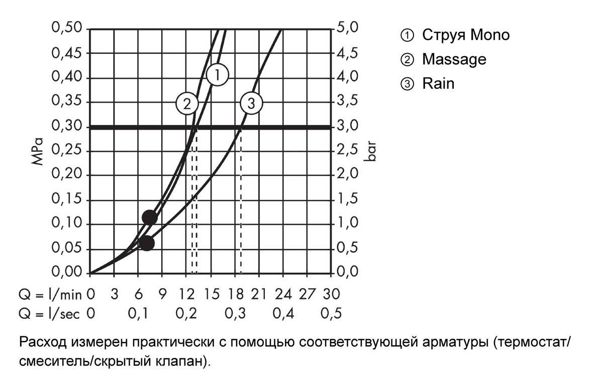 Купить Hansgrohe Croma 100 3jet/Multi/Unica'Reno Lift 105 см душевой гарнитур хром 27791000 в магазине wardena.ru