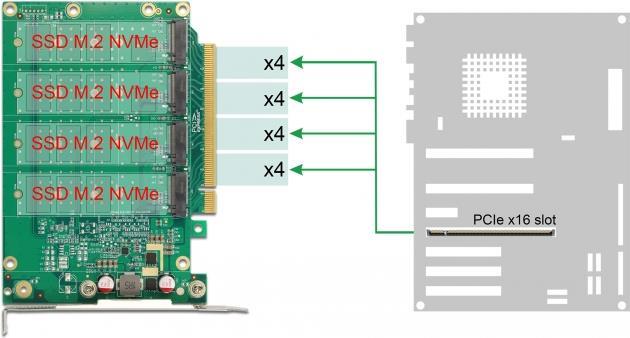 Купить Delock PCI Express x16 Card to 4 x internal NVMe M.2 Key M - Bifurcation - Speicher-Controller - M.2 - M.2 NVMe Card - PCIe 4,0 x16 (90054) в магазине wardena.ru