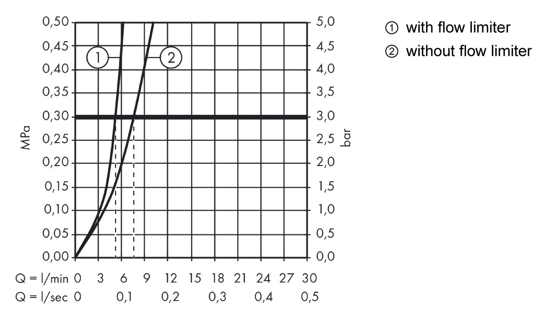 Купить Hansgrohe Logis смеситель для раковины 70 однорычажный без донного клапана хром 71071000 в магазине wardena.ru