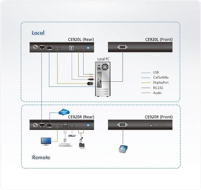 Купить ATEN CE920R-ATA-G. Typ: Receiver, Übertragungstechnik: Kabelgebunden, Maximal mögliche Übertragungsstrecke: 100 m. Netzteil Ausgangsspannung: 5 V. Breite des Empfängers: 12,2 cm, Tiefe des Empfängers: 18,2 cm, Höhe des E в магазине wardena.ru