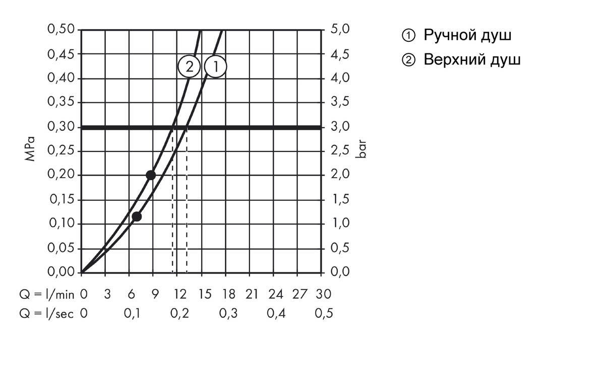 Купить Hansgrohe Raindance E Showerpipe 360 1jet Душевая система с термостатом ShowerTablet Select 300 хром-белый матовый 27288400 в магазине wardena.ru