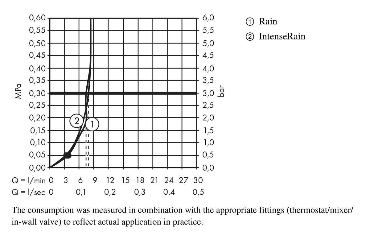 Купить Hansgrohe Душевой набор Crometta Vario EcoSmart 90 хром-белый матовый 26538400 в магазине wardena.ru