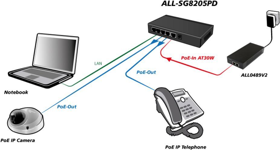 Купить ALLNET ALL-SG8205PD. Switch-Typ: Unmanaged, Switch-Ebene: L2. Basic Switching RJ-45 Ethernet Ports-Typ: Gigabit Ethernet (10/100/1000), Anzahl der basisschaltenden RJ-45 Ethernet Ports: 5. MAC-Adressentabelle: 4000 Eintr в магазине wardena.ru