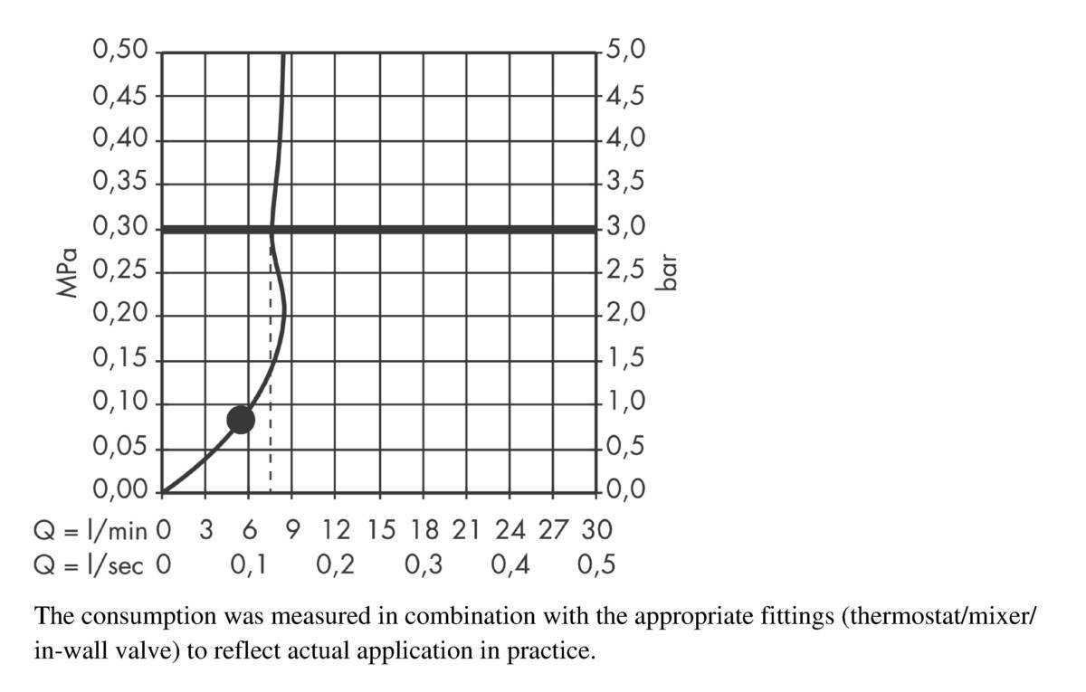 Купить Hansgrohe Душевой набор Croma 100 1jet EcoSmart хром 27742000 в магазине wardena.ru