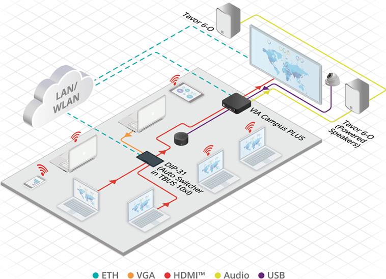Купить VIA-CAMPUS-PLUS - Drathlos-Systeme für Teamarbeit mit HDMI Eingang (87-80000090) в магазине wardena.ru