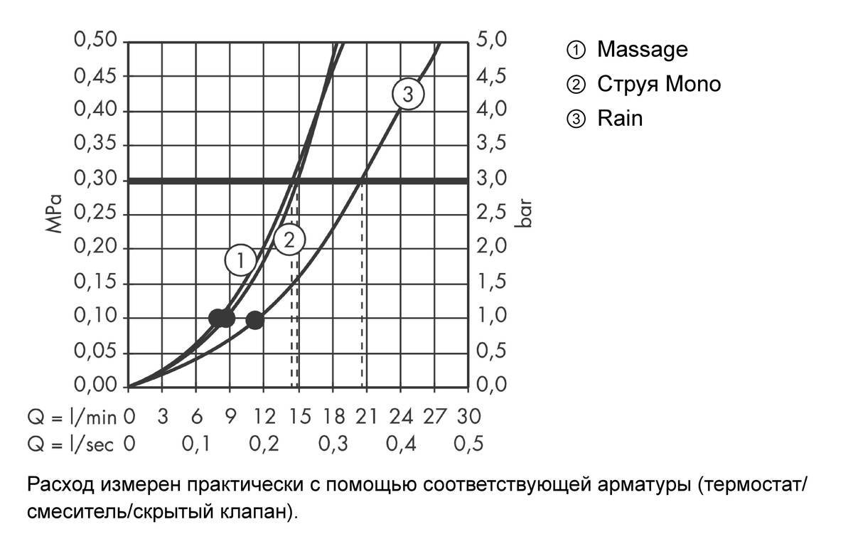 Купить Hansgrohe Croma 100 Верхний душ Multi хром 27443000 в магазине wardena.ru