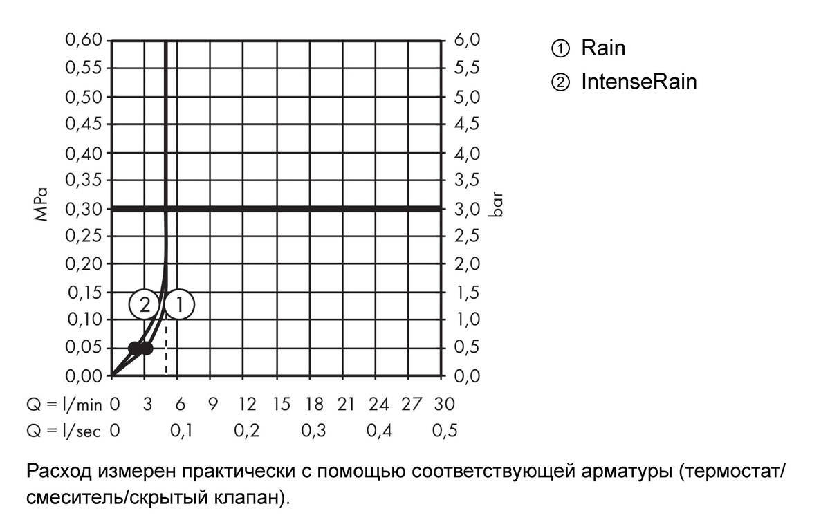 Купить Hansgrohe Crometta Душевой набор Vario Green 6 л/мин со штангой 65 см хром-белый матовый 26555400 в магазине wardena.ru