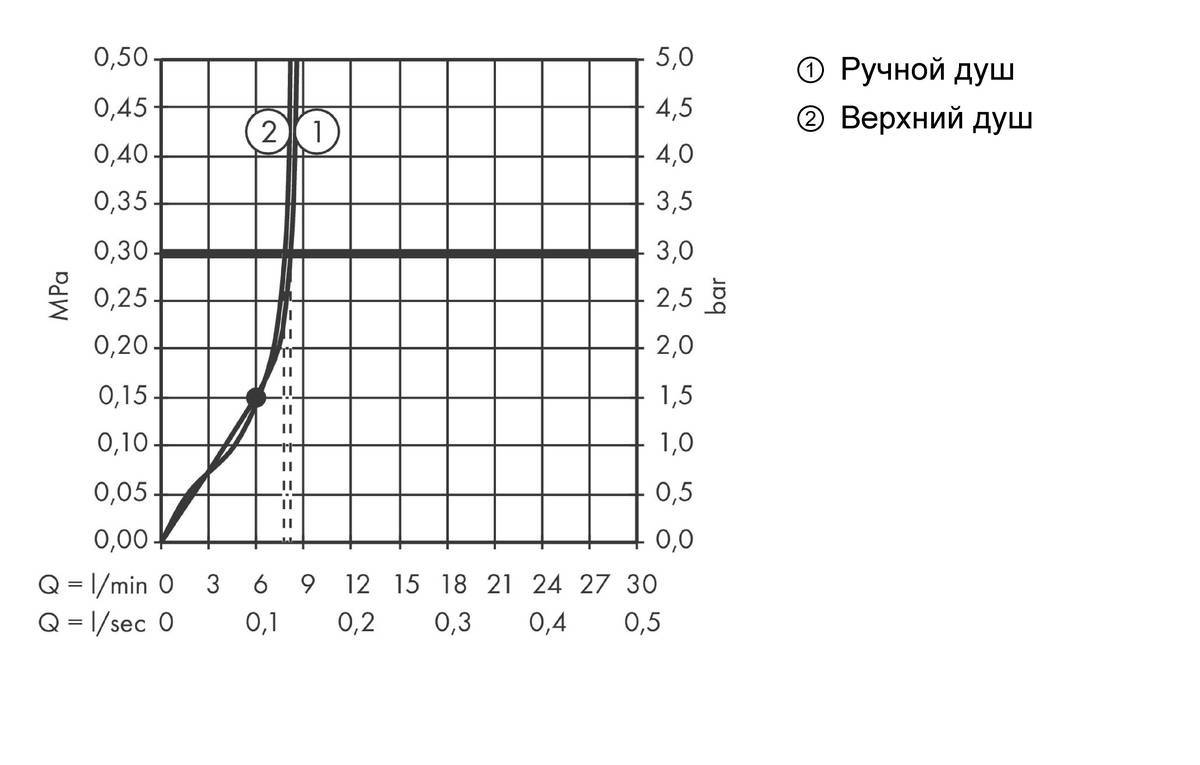 Купить Hansgrohe Rainmaker Select Showerpipe 460 2jet EcoSmart 9 л/мин с термостатом хром-белый матовый 27028400 в магазине wardena.ru