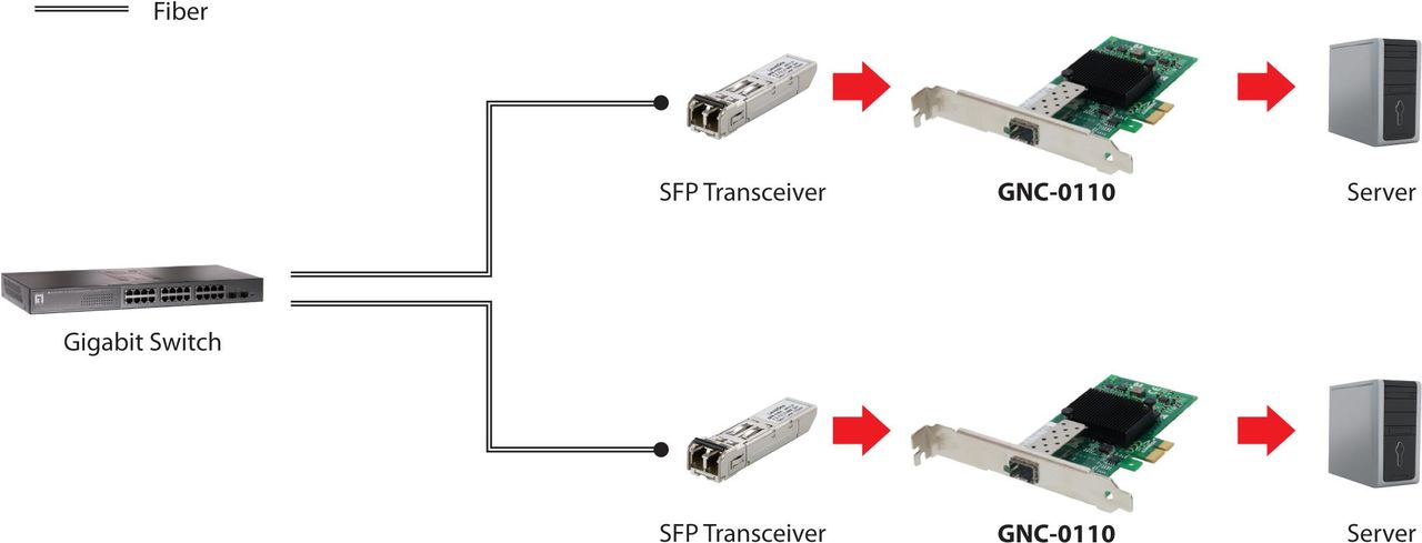 Купить LevelOne GNC-0110 - Netzwerkadapter - PCIe Low Profile - GigE (GNC-0110) в магазине wardena.ru