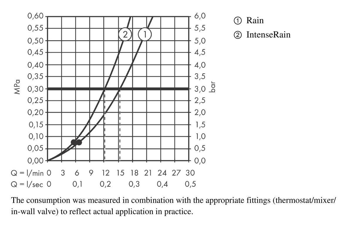Купить Hansgrohe Vernis Blend Душевой набор Vario cо штангой Crometta 65 cм хром 26275000 в магазине wardena.ru